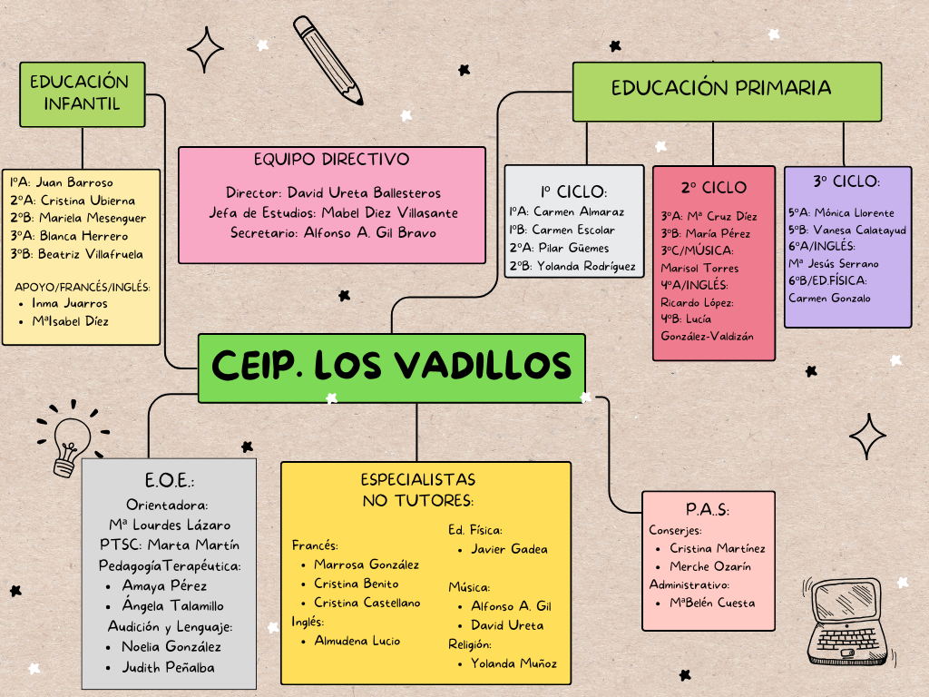 ORGANIGRAMA PROFES 24-25